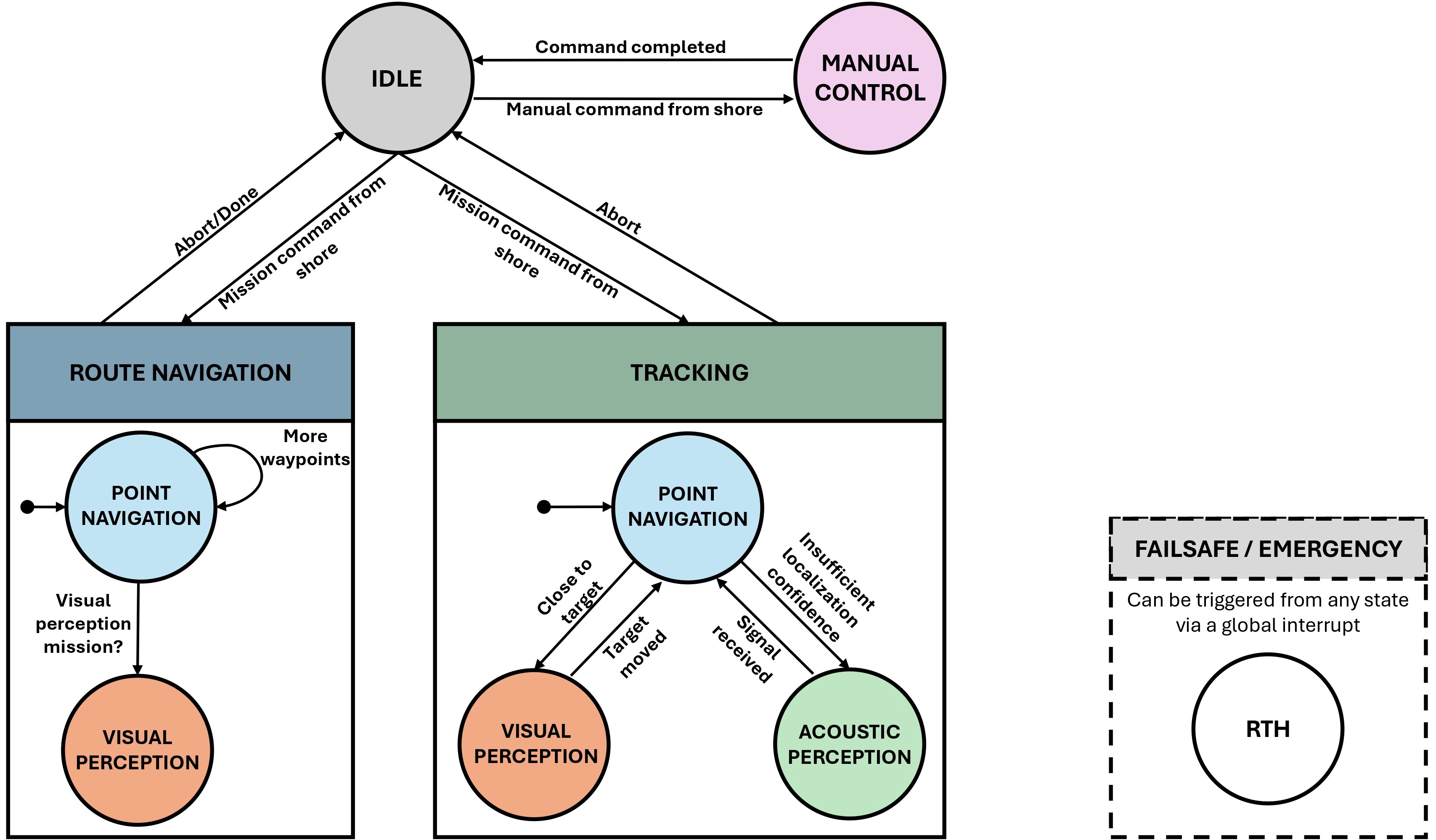 PIRATE finite state machine