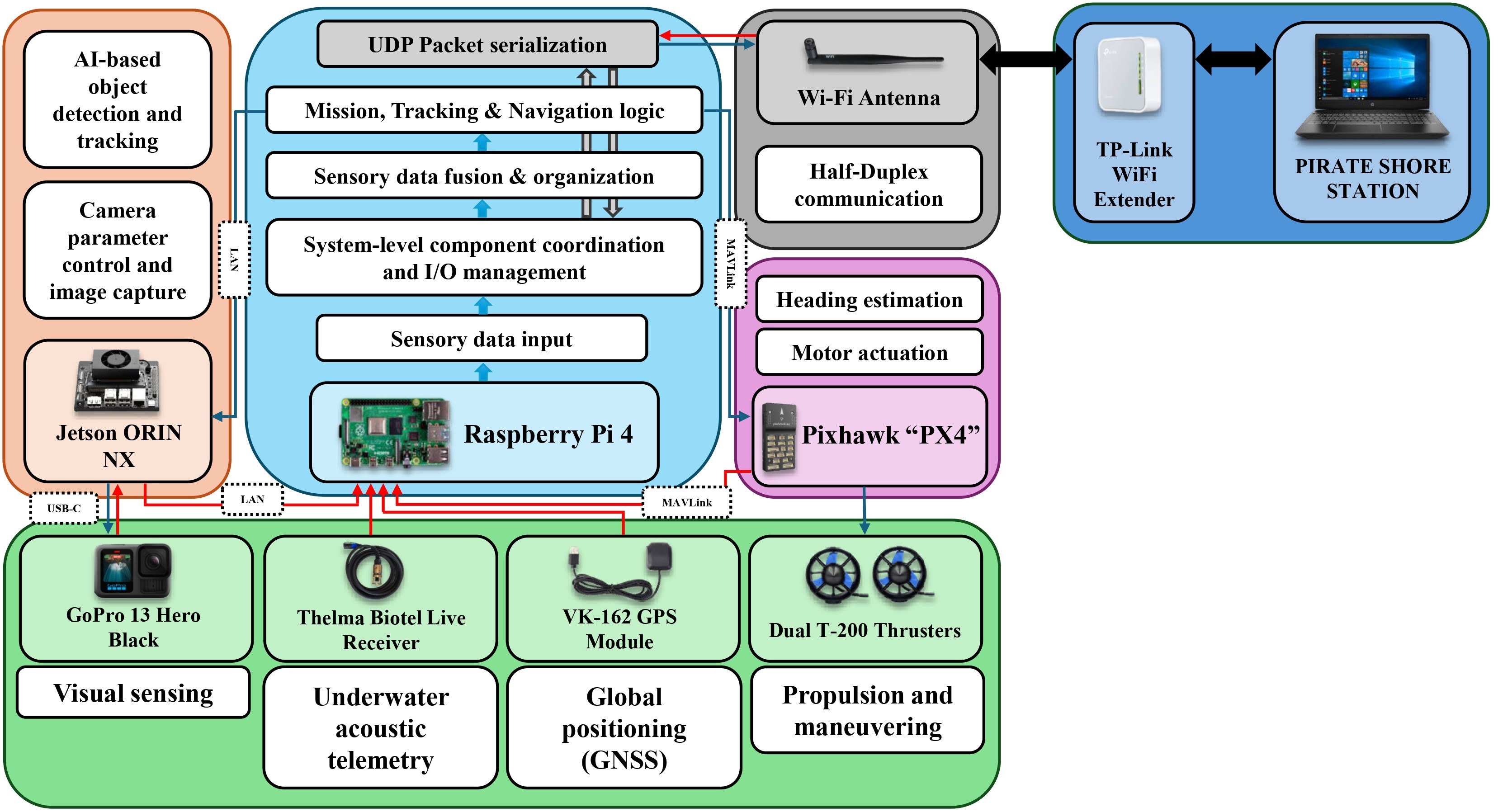 PIRATE software architecture